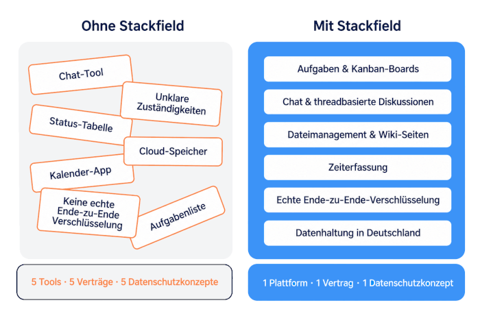 Top Work Management Tool aus Deutschland: Mit Stackfield strukturierter arbeiten, Projekte bündeln und Daten sicher halten